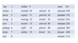 Sistema schisleniya yazyka Na'vi
